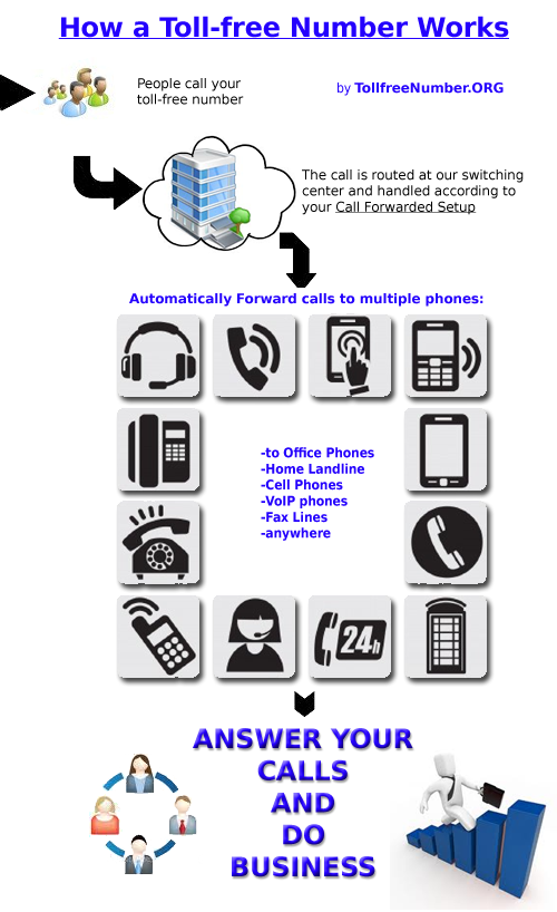 how do toll free numbers work